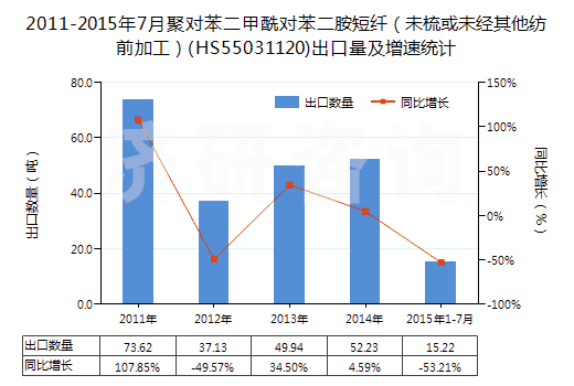 2011-2015年7月聚對(duì)苯二甲酰對(duì)苯二胺短纖（未梳或未經(jīng)其他紡前加工）(HS55031120)出口量及增速統(tǒng)計(jì)